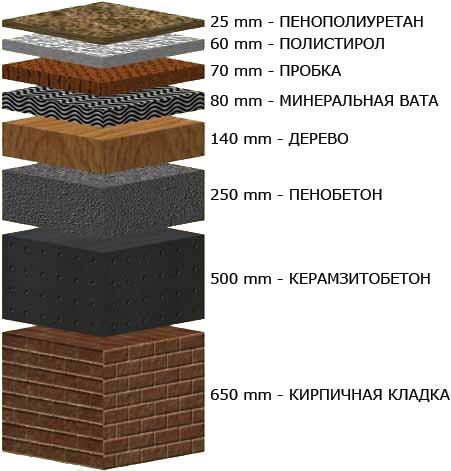 Какая теплопроводность лучше для утеплителя